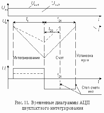 АЦП многотактного интегрирования