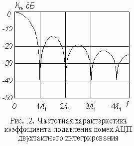 АЦП многотактного интегрирования