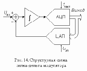 Сигма-дельта АЦП