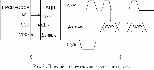 АЦП с последовательным интерфейсом выходных данных