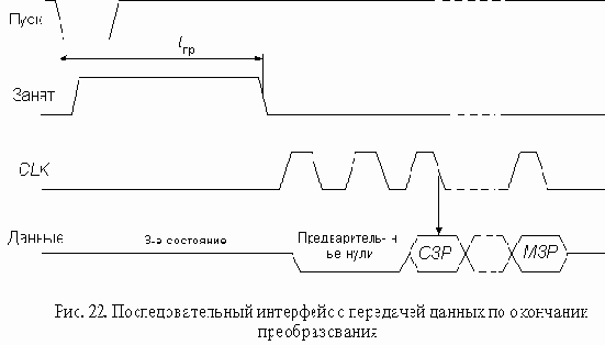 АЦП с последовательным интерфейсом выходных данных