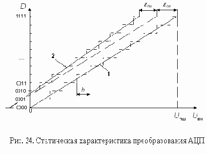 Параметры АЦП
