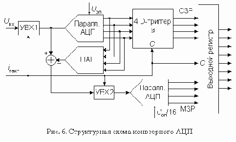 Конвеерные АЦП