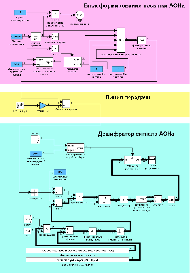 Моделирование